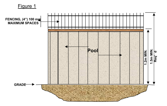 Graphic showing the maximum spacing for fencing around a pool