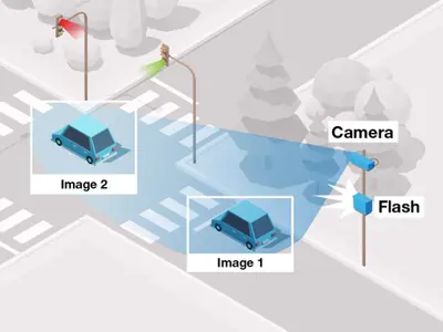 A graphic depiction of how a red light camera works. It shows a vehicle in an intersection running a red light. The radar on a traffic pole sees it and the camera on a separate pole takes a picture.